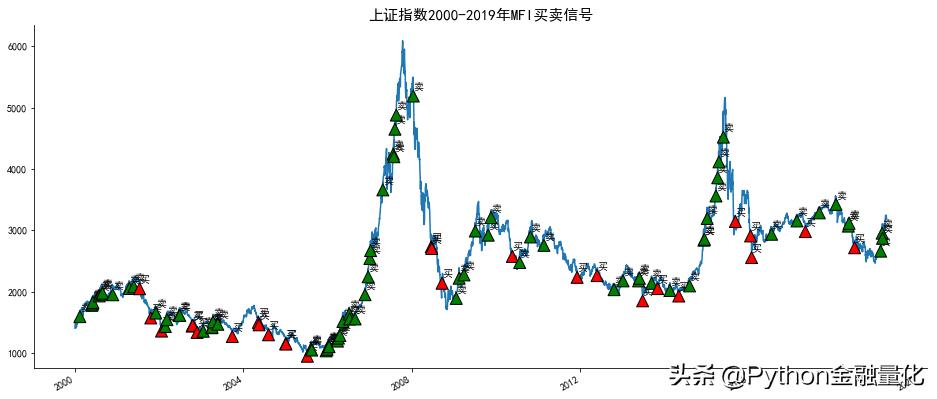 量化回测指标公式,动量指标使用技巧