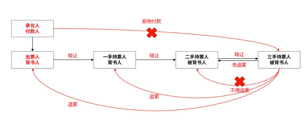 票据转让的方式,票据法规定的转让方式