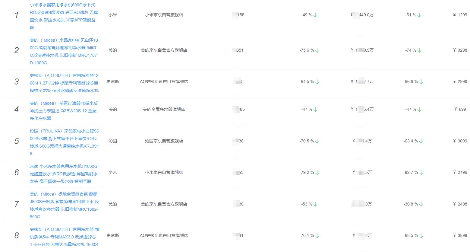 净水器行业爆发，销额同比增长23%，碧然德、小米抢占40%市场份额