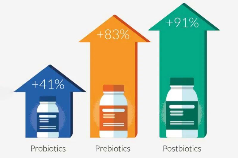 益生菌未来市场契机,益生菌益生元后生元三合一