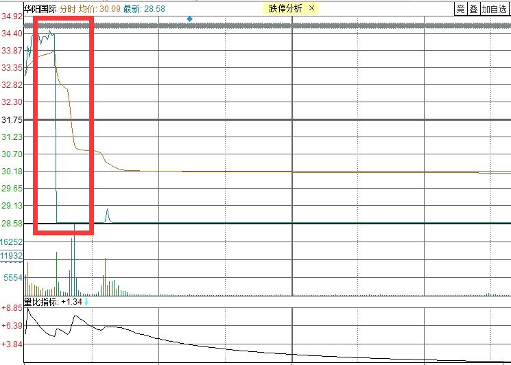 股价18米高台跳水,黑马冠军轰然倒下,成也“华为”败也“华为”
