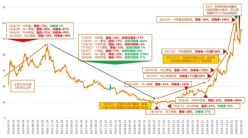 关勃谈cro龙头,关勃
