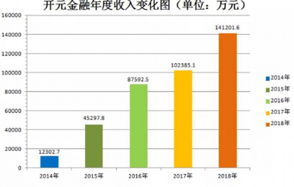 开元金融轻易贷官网最新消息,开元金融轻易贷最低还款