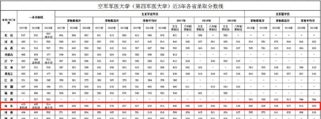 2021军校志愿填报技巧直播,山东军校志愿填报