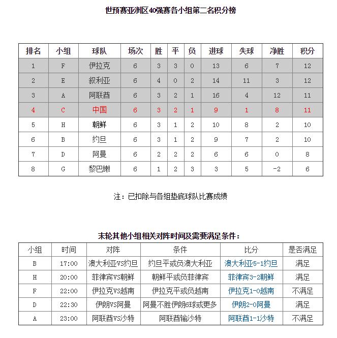 三年前恩公变身拦路虎！国足客场战平，重启烧脑算分模式