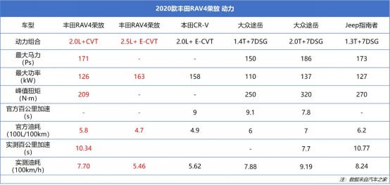 新车详解丨数据解读RAV4荣放,可靠、省油但这些短板值得一说