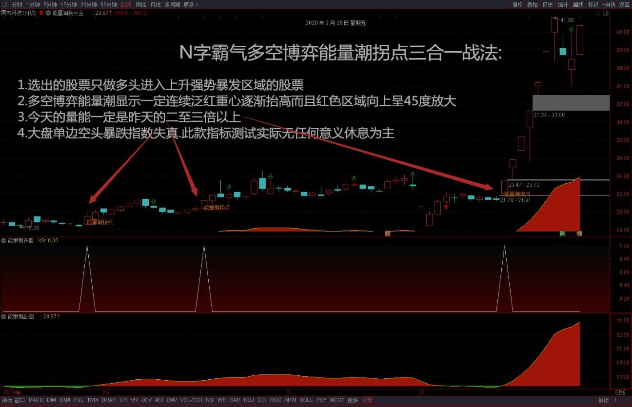 精准狙击股票主升浪拐点方法详解,股市精准战法100例