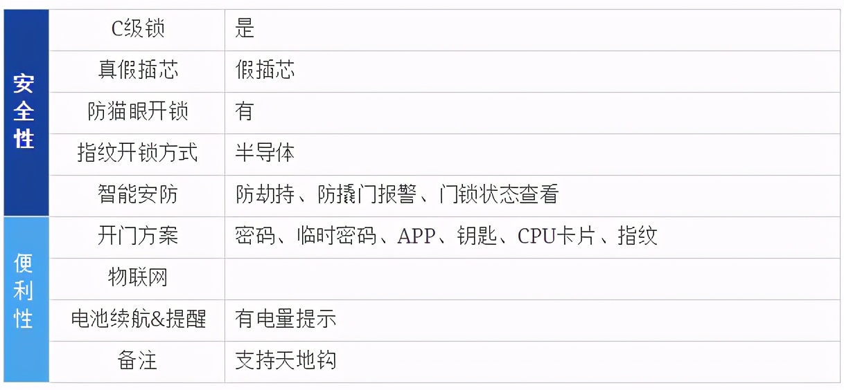 智能锁选哪家四款热销指纹锁横评,2021年智能指纹锁推荐榜