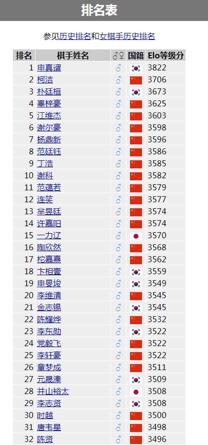 围棋申真谞与柯洁历史战绩,围棋elo分数