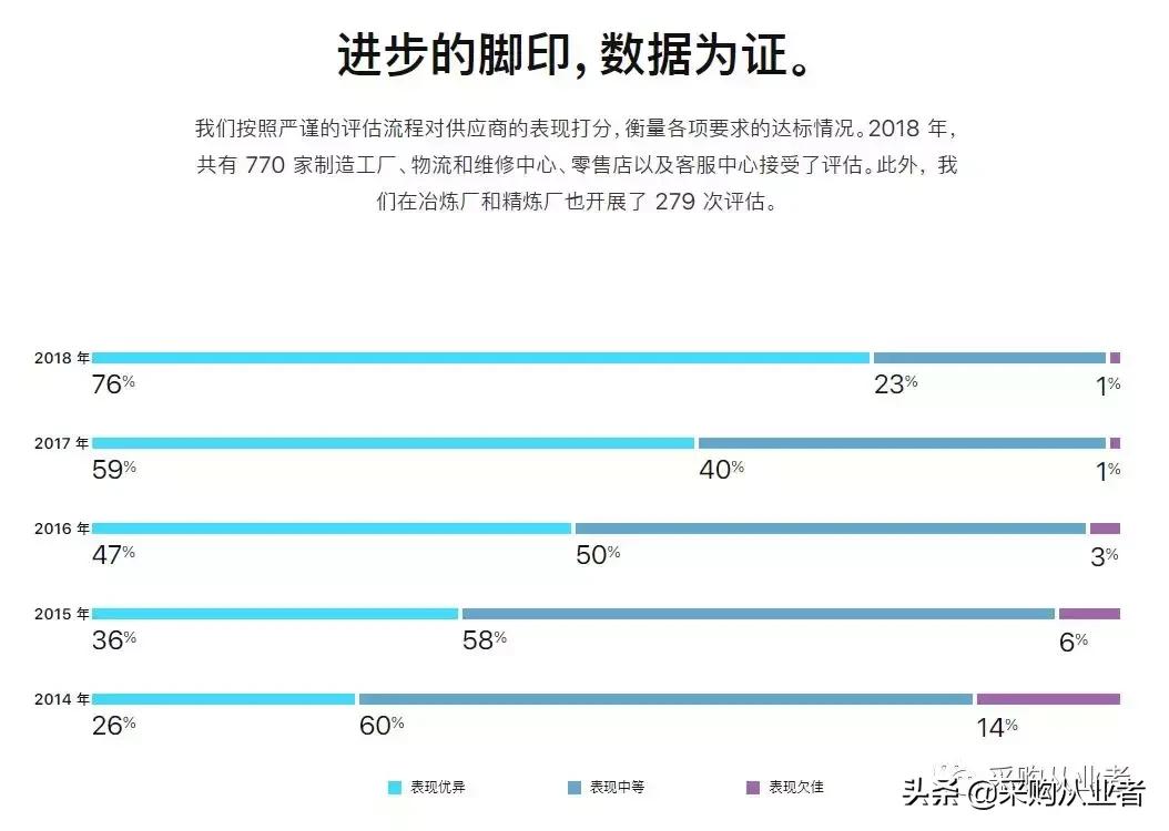 苹果2019年供应商名单,苹果供应商准入