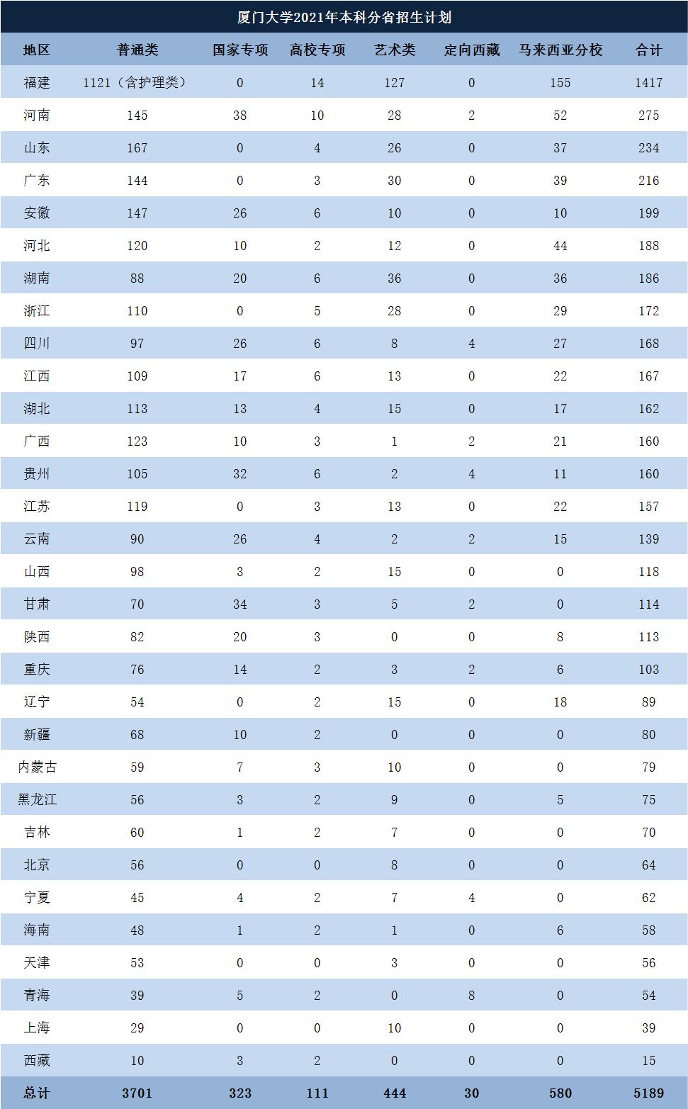 厦门大学马来西亚校区招生计划,厦门大学马来西亚分校分数线2021