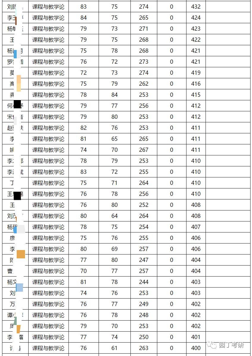 西南大学教育学考研分析-园丁考研