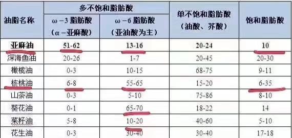 买核桃油确实是在交智商税！但是这位大V忽略了这些问题