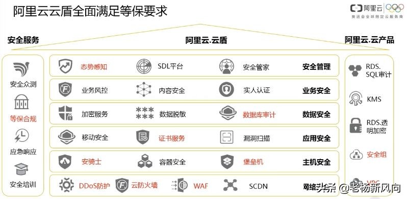 阿里云怎么选等保,阿里云等保一体机