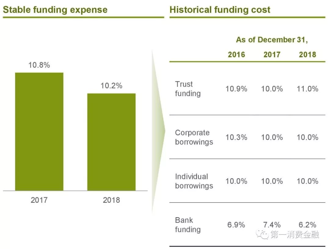 维信金科业绩,维信金科年化率超过24