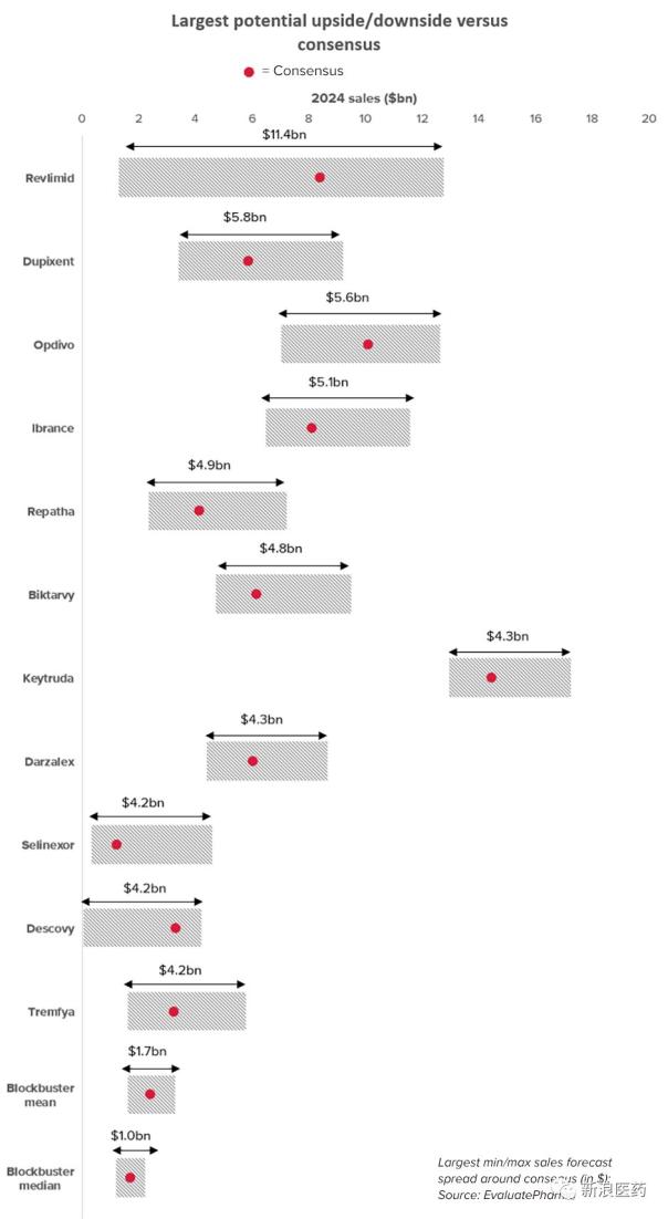 来那度胺未来销售预期差值百亿美元，引起行业巨大争议