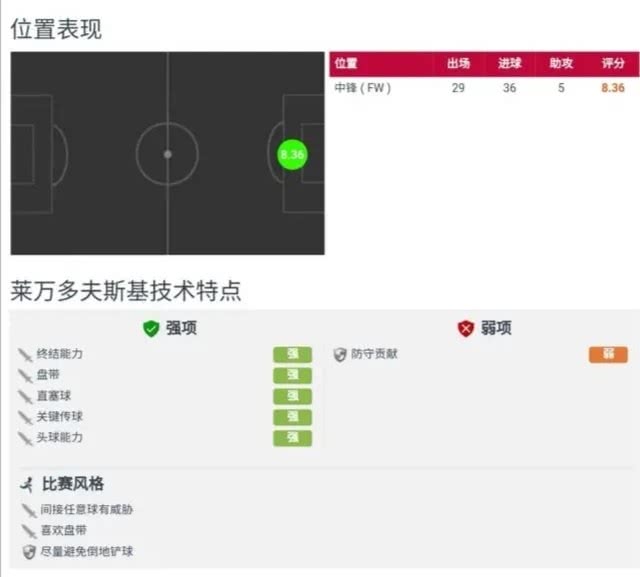 足坛缺右边锋,凯恩莱万苏亚雷斯