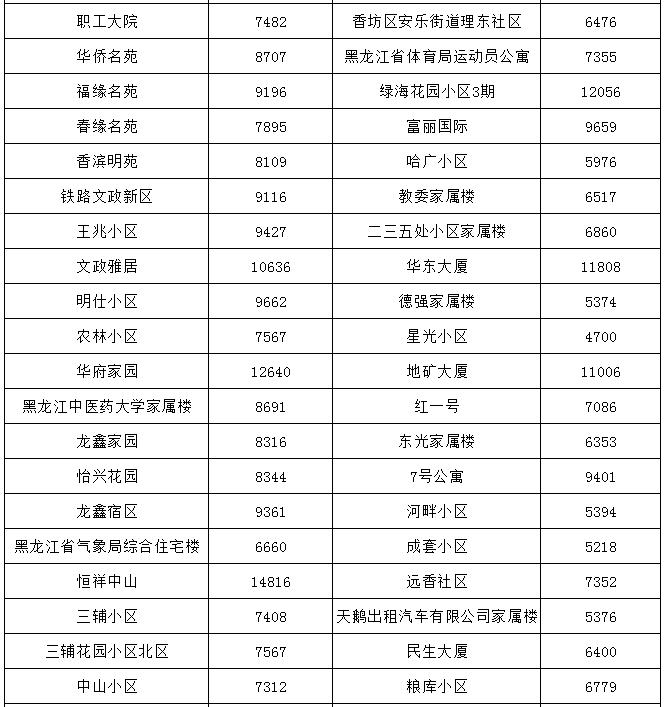 哈尔滨最贵的小区房价多少钱一平,哈尔滨3万块钱房子