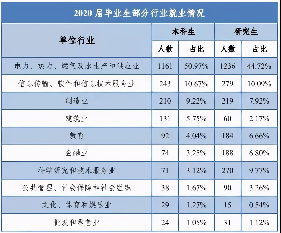 华北电力大学毕业后的就业情况,华北电力大学毕业后的就业方向