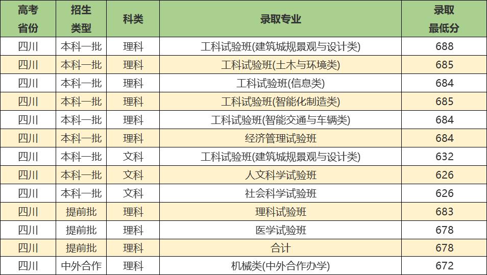同济大学实力强吗,同济大学优势学科排名