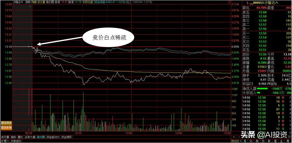图解集合竞价,小技巧大学问