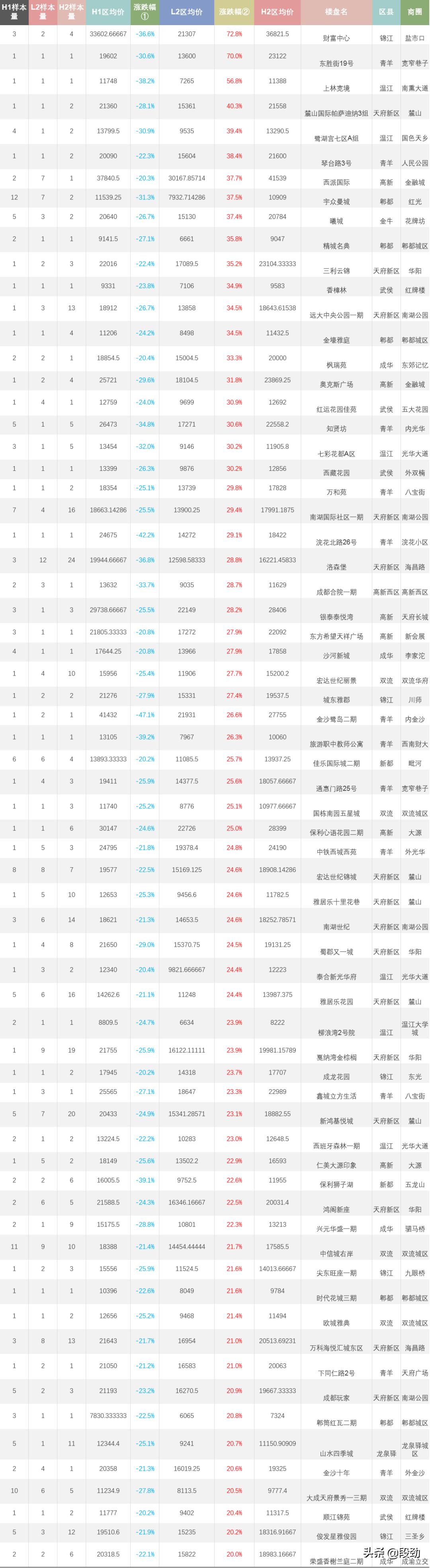 潮水退去又来10万成交案例还原一个真实成都