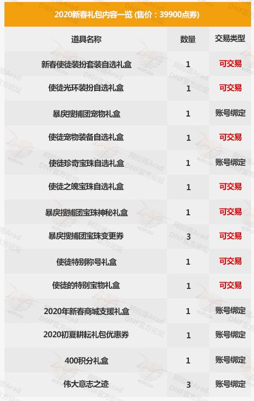 dnf2021春节礼包10套能回本多少,dnf春节礼包内容2022加12增幅券