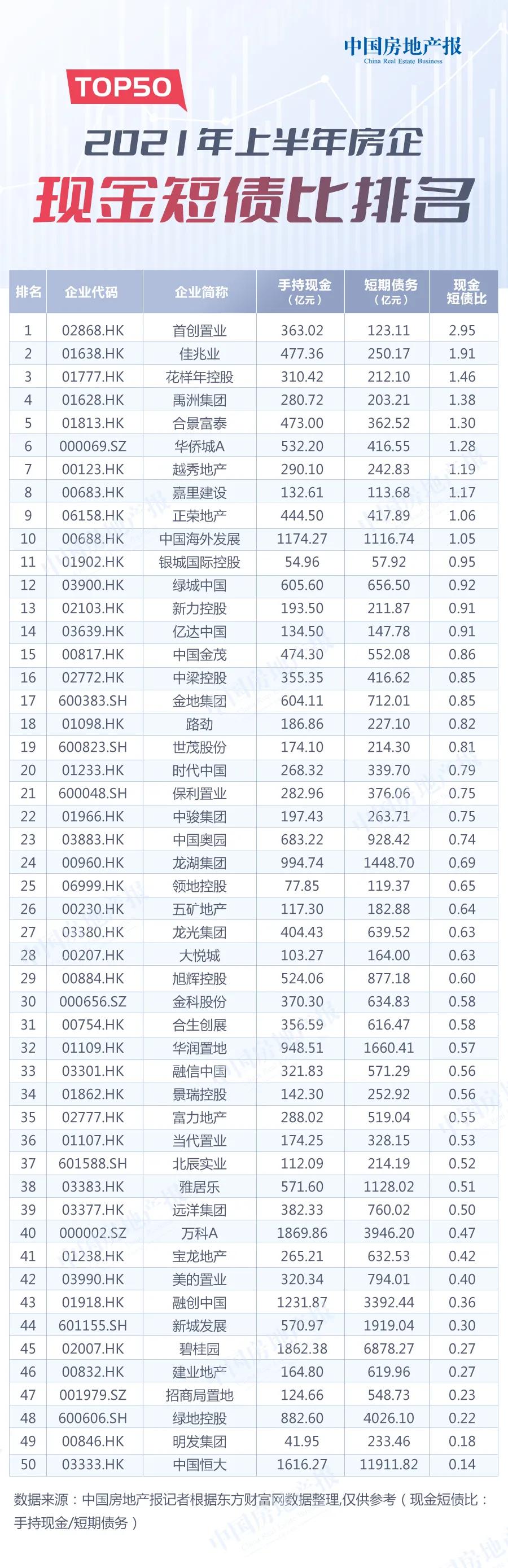 2021年top50上市房企现金流,2021年top50上市房企现金流pk