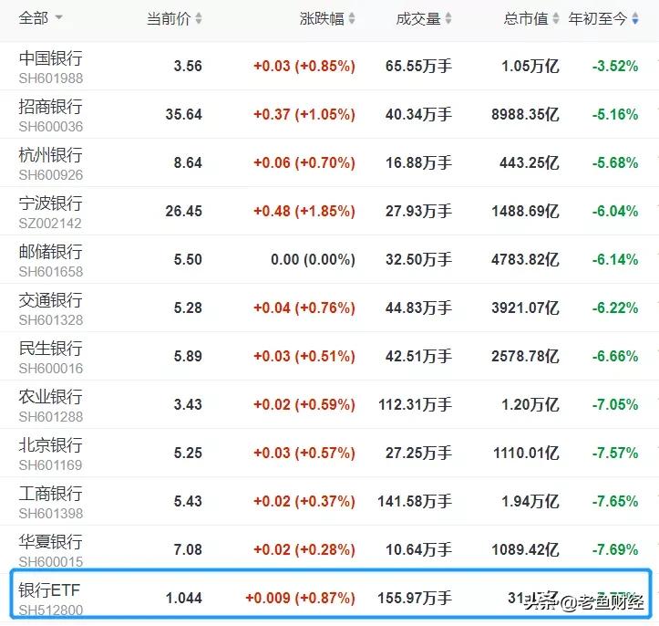 36个银行股估值一览表,36家银行股一览表