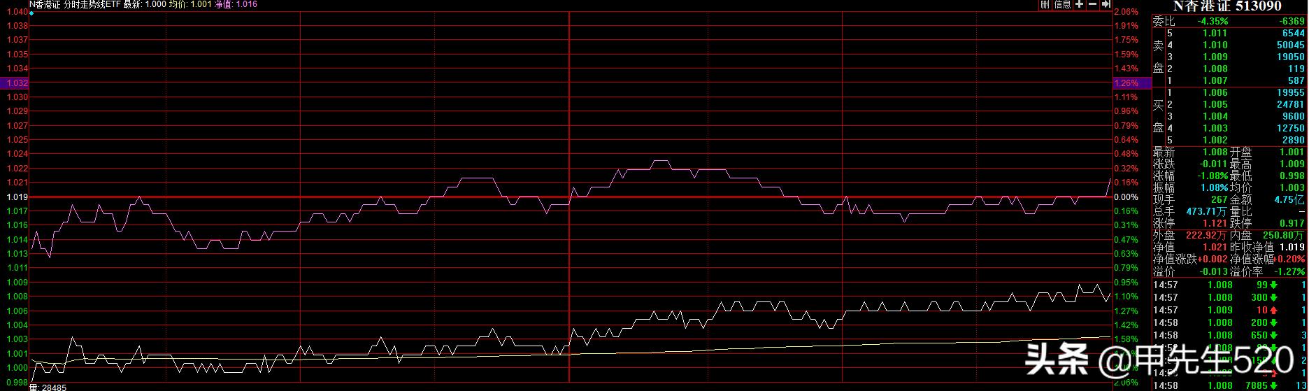 香港证券etf513090有涨跌限制吗,香港证券etf513090