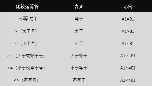 excel运算符中优先选用的最高级,excel中运算符优先级从大到小顺序