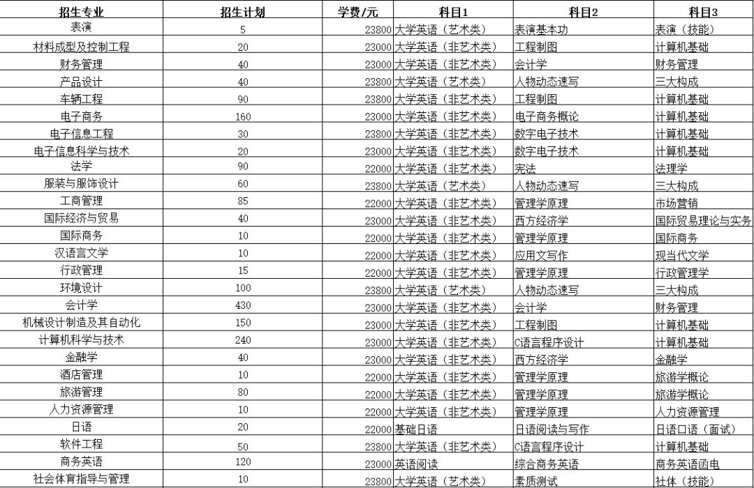 2022年专升本本科院校排名,2021专升本各专业录取