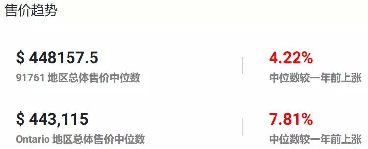 这地方三个月涨了4.1%！安大略高潜力值美房教你坐着赚钱！