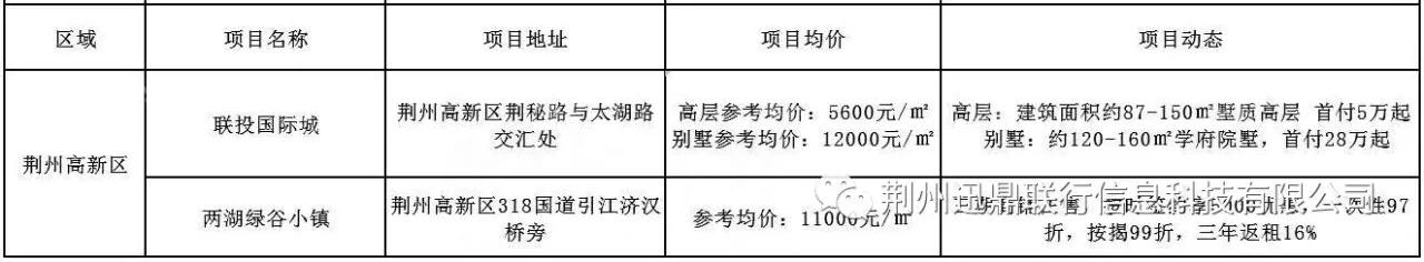 荆州市哪个区域买房最有潜力,荆州买房地图