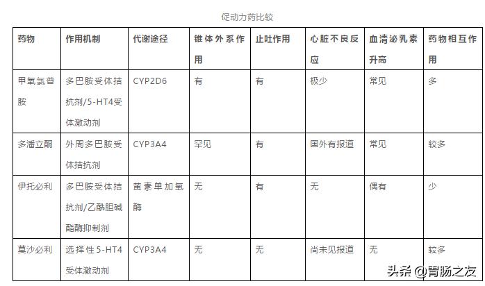 吗丁啉促进胃动力,吗丁啉莫沙必利同服吗