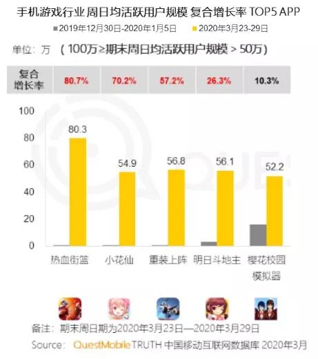 游戏盒大混战，字节跳动《摸摸鱼》用时三个月MAU突破900万