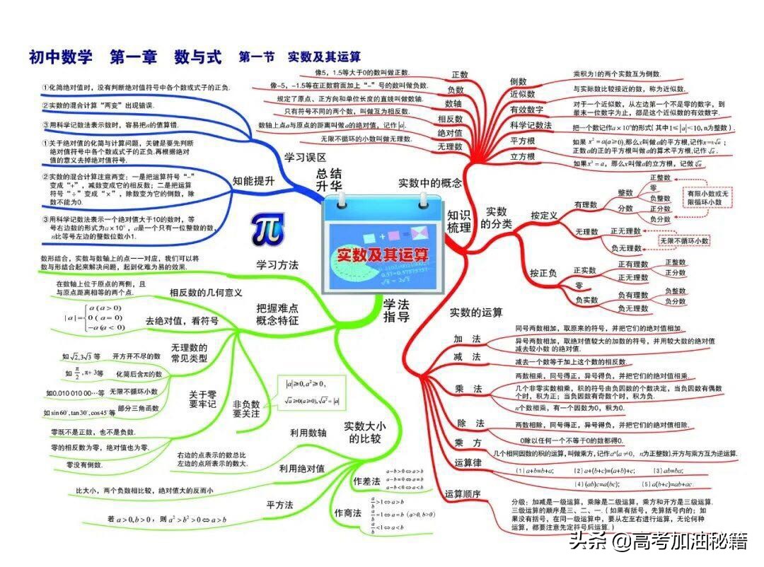 数学思维导图简单又漂亮看得清楚,数学思维导图超简单