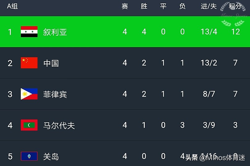 40强赛国足出线最新形势,40强赛国足输叙利亚
