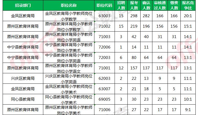 宁夏特岗教师报名信息表,2020宁夏特岗教师报名时间