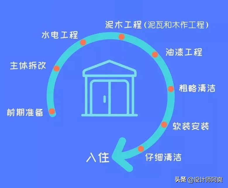 毛坯房装修流程的详细步骤,平房毛坯房装修步骤和流程