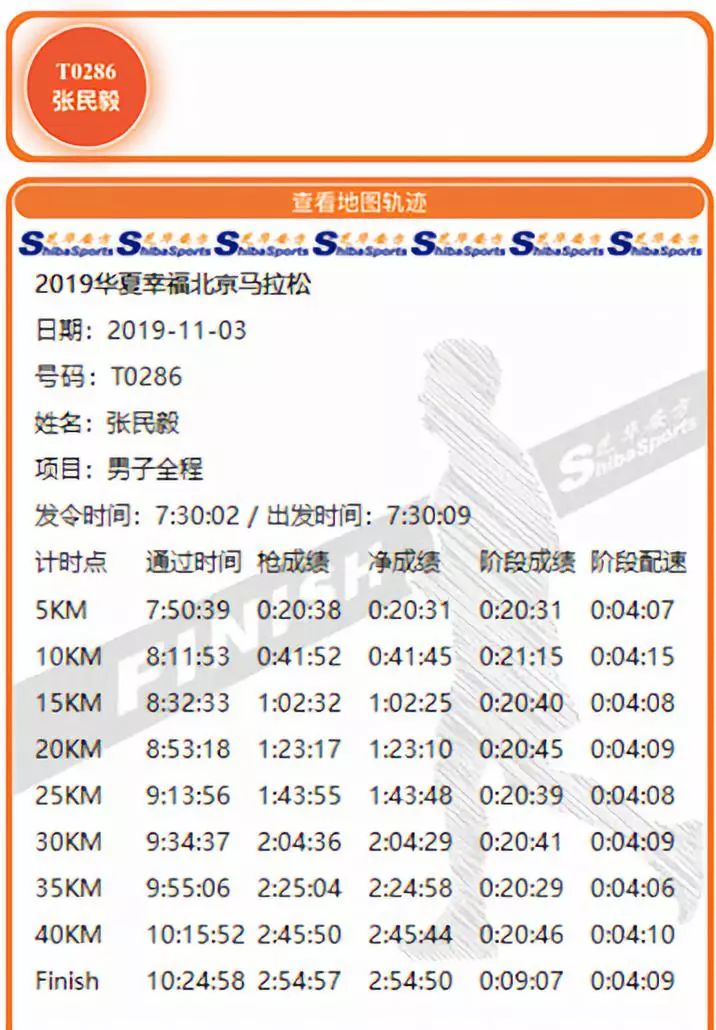 领跑一堆年轻小伙！68岁大爷北马2小时54分，配速408！