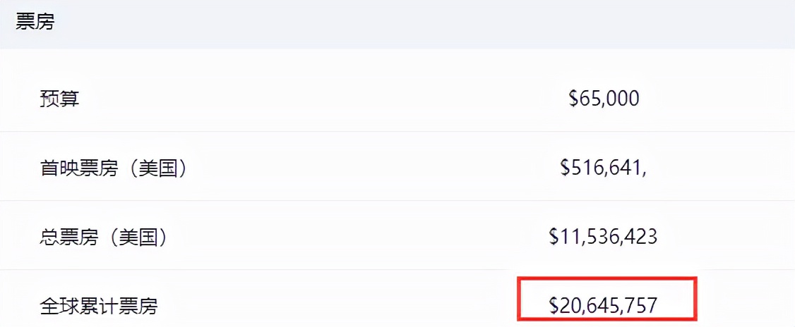 技惊四座！这些电影，有的成本仅1.5万美金，上映后票房1.9亿