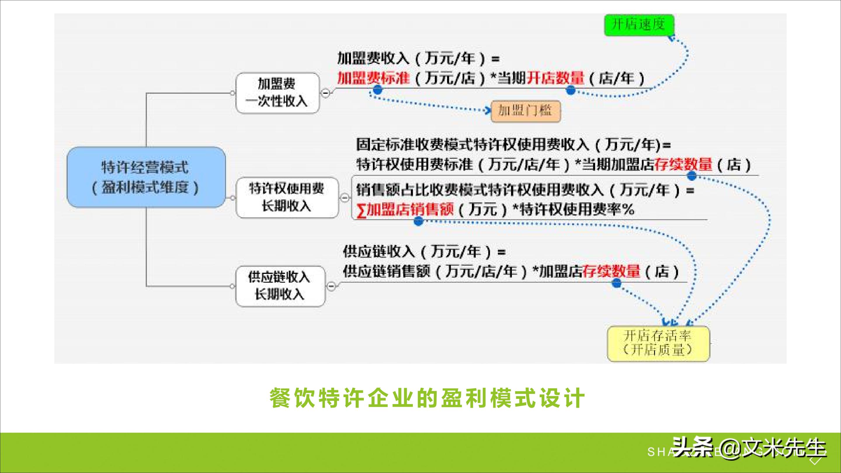 连锁加盟新方法,连锁加盟重点