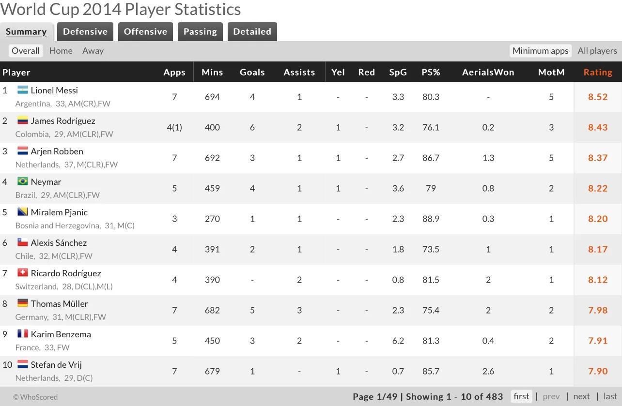 2014年世界杯决赛梅西点球,2014梅西表现怎么样