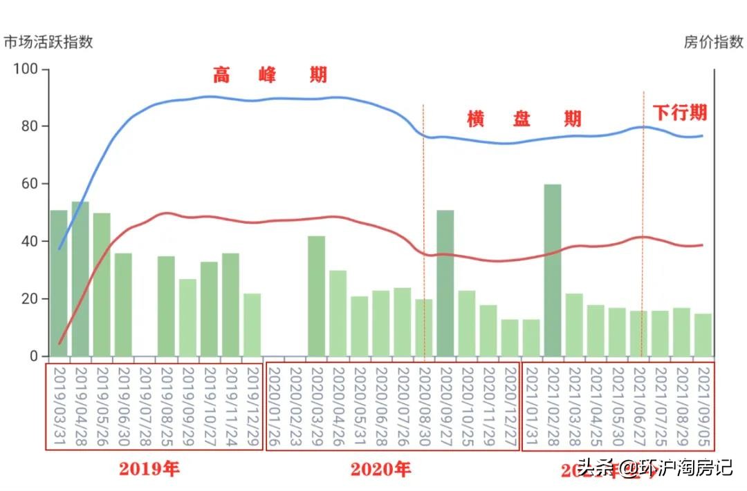 苏州楼市降价房源,苏州在售房子告急吗