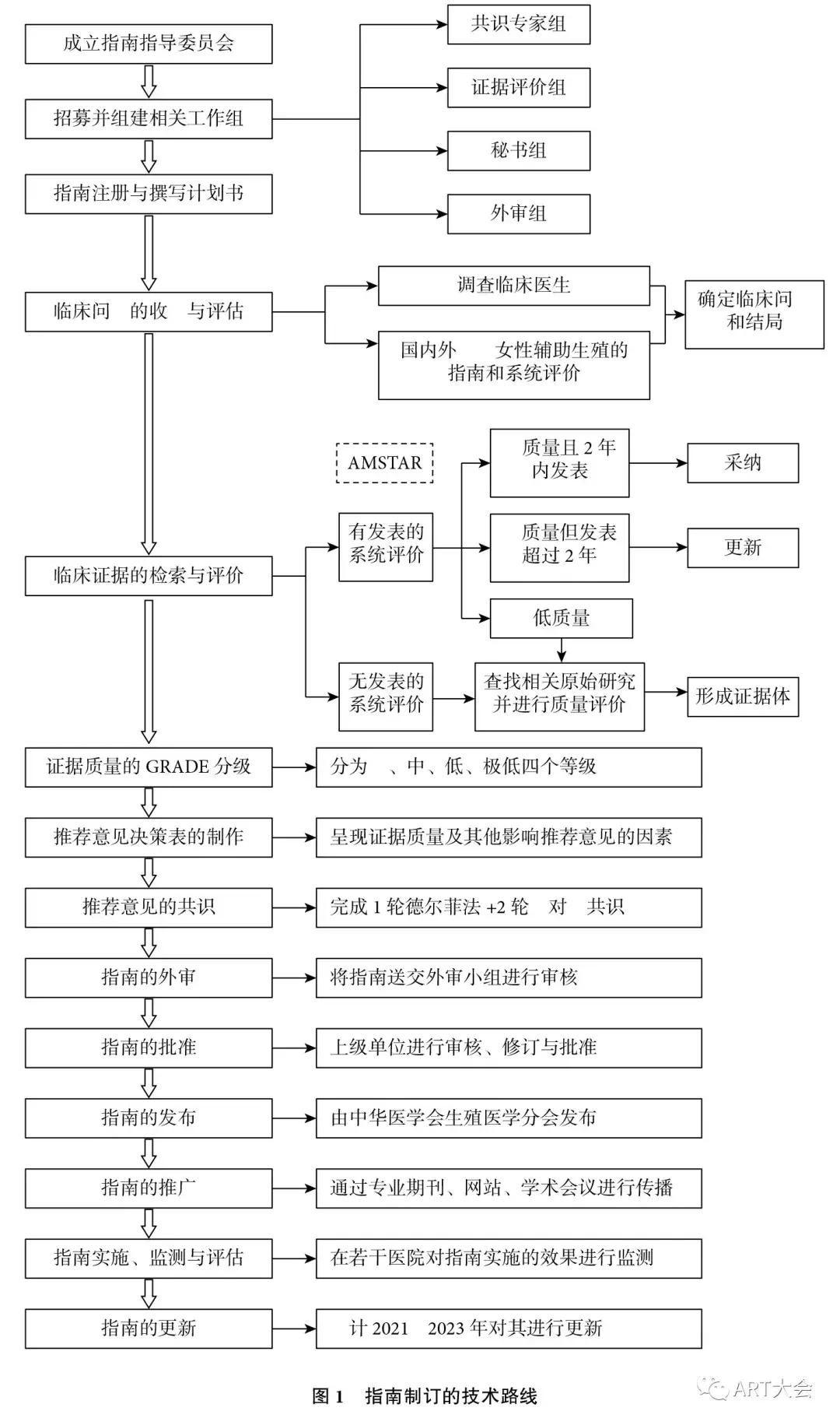 中国高龄不孕女性辅助生殖临床实践指南