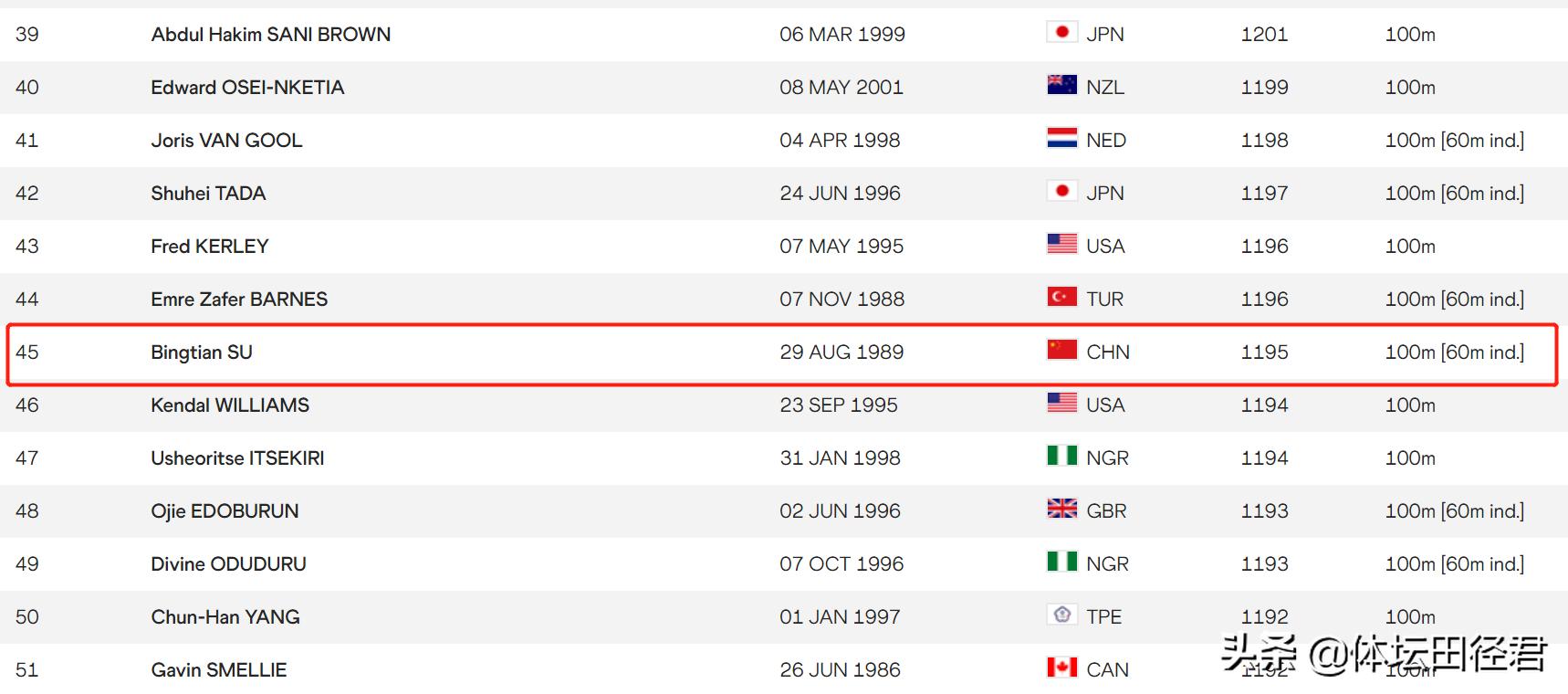 百米最新世界排名:苏炳添谢震业各降1个名次榜首两次战胜博尔特