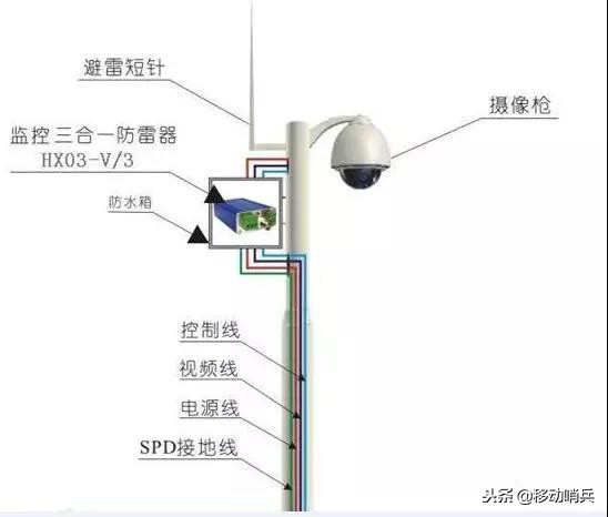 视频监控防雷维护方案,视频监控系统的防雷解决方案