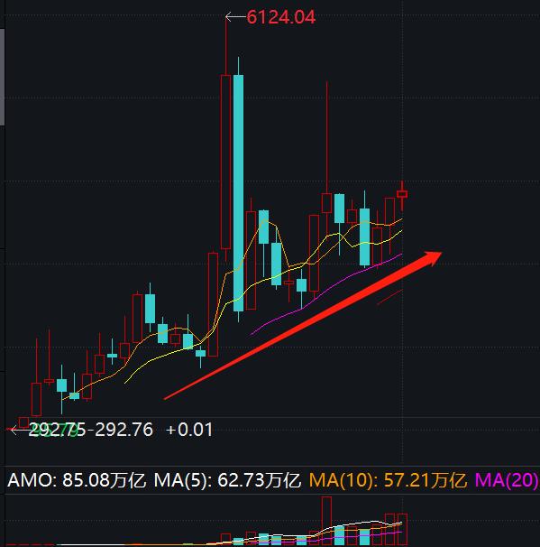 目前上证年线是多少,上证全部指数