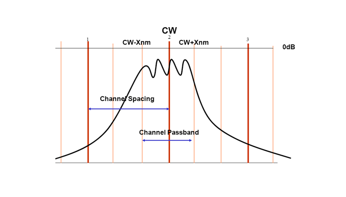 wdm波分复用技术的应用,wdm波分复用设备